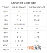 血型配不配 什么血型不配