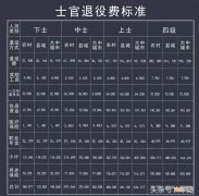 军队士官退役费项目及标准明细 四期士官退伍费多少