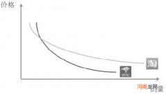 淘宝与京东哪个更可靠 为什么京东东西比淘宝上贵太多了