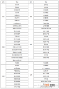 2022新高考选科与专业一览表-新高考3+1+2怎么选科