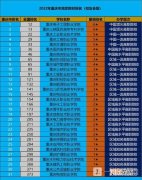 重庆高职院校有哪些学校-重庆高职院校排行榜2022