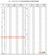 广州7月新房、二手房价格环比涨0.2%、0.6%，涨幅回落！
