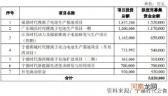 炸裂！宁德时代582亿巨额定增“有玄机”？