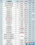 全国第几及在天津的认可度 河北工业大学排名2022最新排名榜