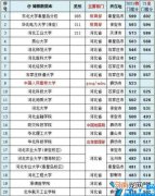 2022河北省高校20强排名及分数线 河北地质大学排名多少？