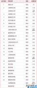 最新江西省大学排名 2022年江西师范大学排名全国第几位