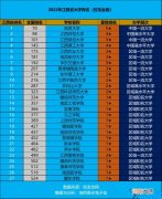 江西本科大学有哪些 2022江西本科大学排名