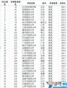 全国医科类大学排行榜前十名 全国医科大学排名2022最新排名榜