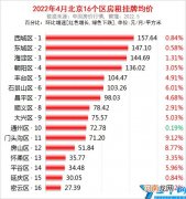 北京朝阳区房价最新消息 北京朝阳区房价怎么样