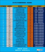 辽宁大专比较好的学校有哪些 辽宁大专学校排行榜