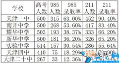 2021年天津高中认可度排名 天津市重点高中排名一览表