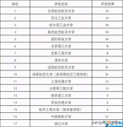环境工程专业比较好的学校有哪些 环境工程专业考研学校排名