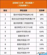 南京最好的公立办小学排名 南京十大公办、十大民办私立小学排名一览表