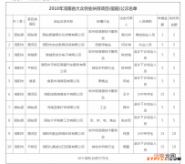 北京创业扶持名单 北京市创新创业项目