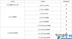 管理学考研科目 管理学考研考哪些科目