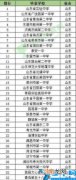 济南重点高中有哪些 2022济南最好的十大重点高中排名