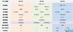wifi6对比普通Wi 第六代wifi是什么意思？