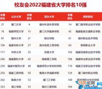 校友会福建省高校排行榜 2022年福建医科大学排名全国第几位