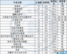 2021年浙江省各专业分数线汇总 浙江传媒大学录取分数线