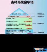 2022吉林大学名单一览表及分数线 吉林省有哪些最好的大学