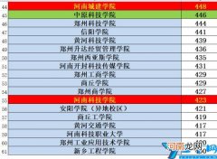 2022河南重点二本院校文理科分数线 河南32个二本排名