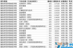 湖南三本大学排名榜及录取分数线(2022湖南三本大学一览表