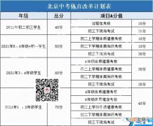 2022年北京中考体育过程性考核标准 北京中考体育评分标准汇总