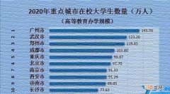 大学生比较多的城市有哪些 全国大学生最多的城市排名