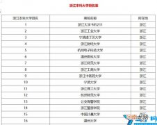 浙江本科大学排名 浙江本科大学排名及分