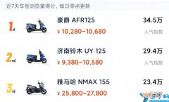 踏板摩托车排行榜前十名 250踏板摩托车排行榜前十名