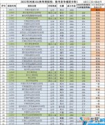 河南单招学校排名 河南单招学校排名前二十