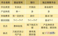 如何购买基金 如何购买基金组合