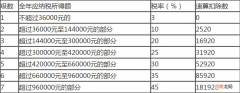 个人所得税怎么计算公式 个人所得税怎么计算