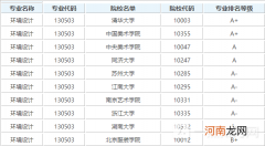 环境设计专业排名院校 2022环境设计专业大学排名