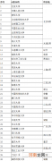 双一流大学名单2022 双一流大学排名2022最新名单