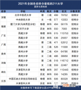 211录取分数线最低的大学2022 录取分数线低的211大学排名