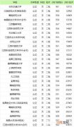 江西公办二本大学排名2022 江西公办二本大学最低多少分能上