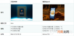 天玑9000处理器怎么样 天玑9000和骁龙8gen1哪个好