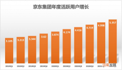 京东持续深耕下沉市场基础设施建设 活跃用户70%订单送达下沉市场