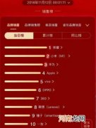 2020双11手机销量排行榜 小米手机跌落第二