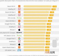 手机辐射排行榜 小米一加榜上有名