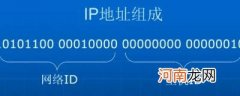 ip地址分为哪两个部分